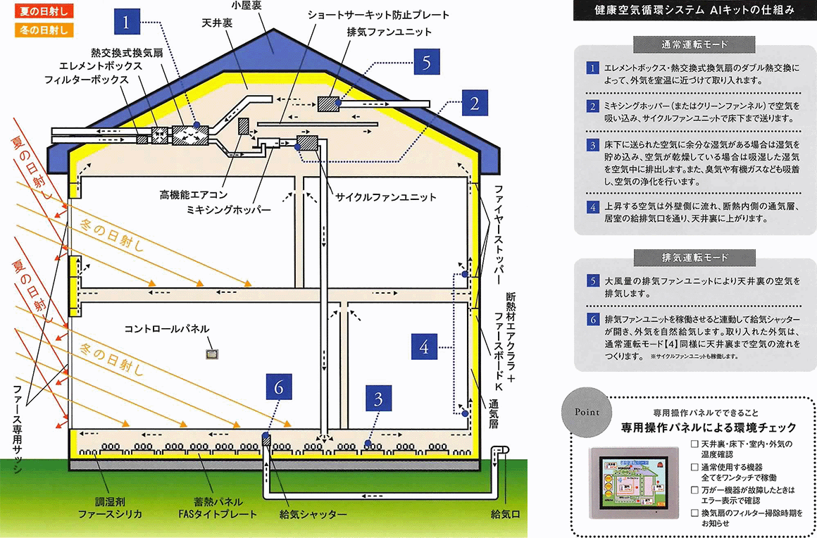 天井裏で換気、床下で調湿・清浄した空気を家全体に循環させる。